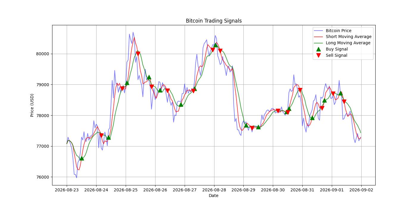 Bitcoin Trading Signals  [URL]  For Full Data 2026-09-02 00:35:13  $BTC #Bitcoin #Blockchain  #TradingSignlas