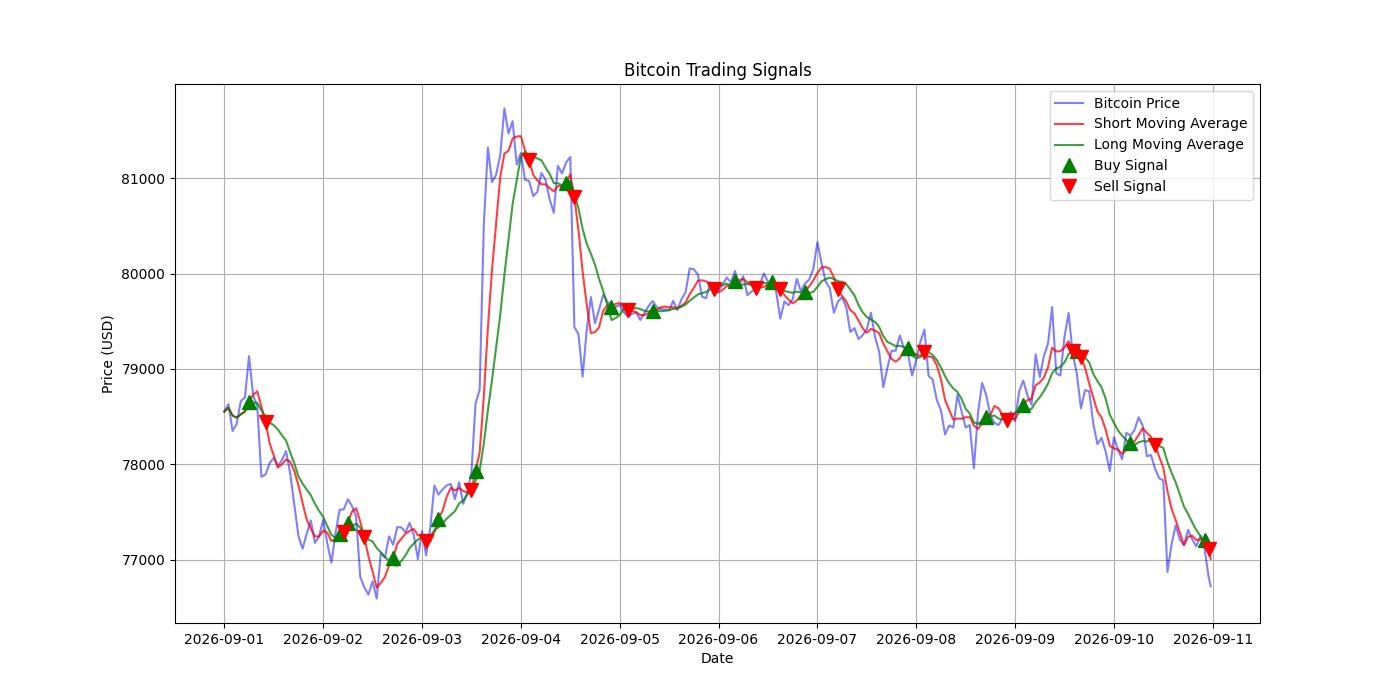 Bitcoin Trading Signals  [URL]  For Full Data 2026-09-11 00:37:44  $BTC #Bitcoin #Blockchain  #TradingSignlas