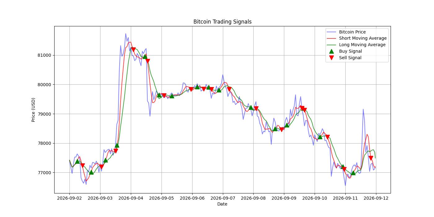Bitcoin Trading Signals  [URL]  For Full Data 2026-09-12 00:36:46  $BTC #Bitcoin #Blockchain  #TradingSignlas