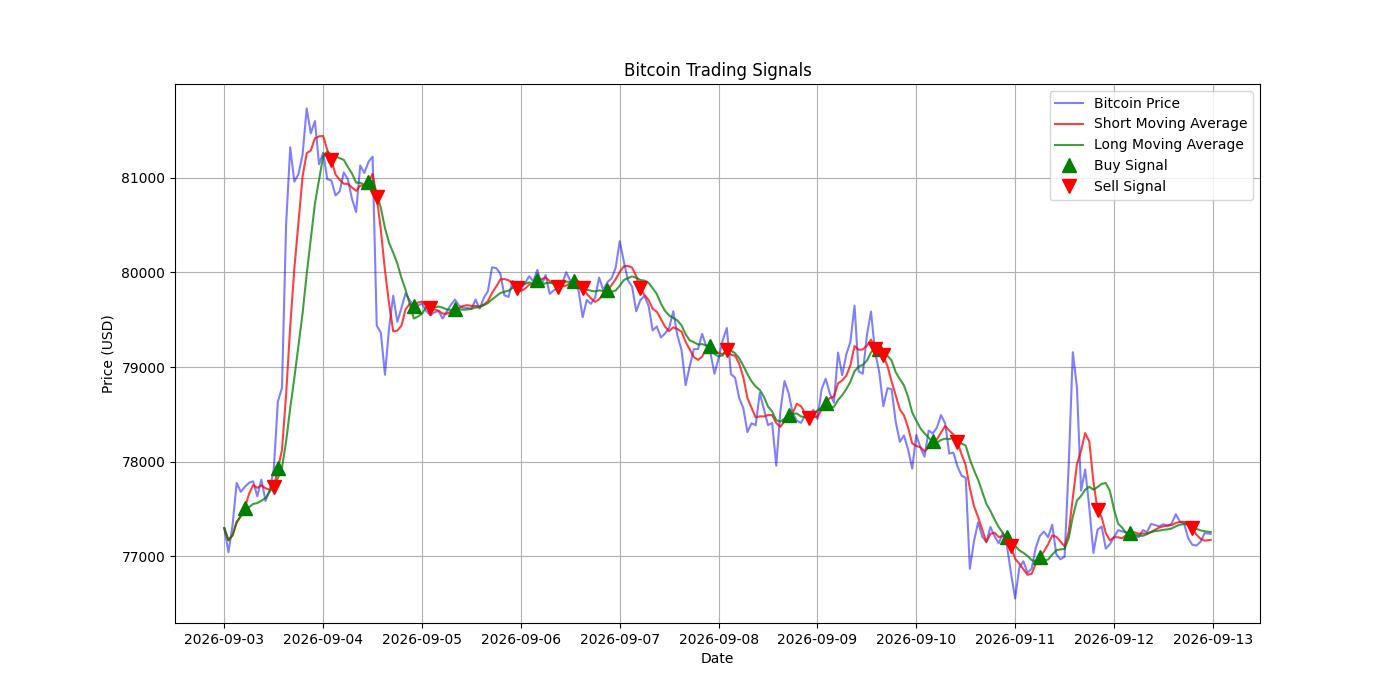 Bitcoin Trading Signals  [URL]  For Full Data 2026-09-13 00:39:18  $BTC #Bitcoin #Blockchain  #TradingSignlas