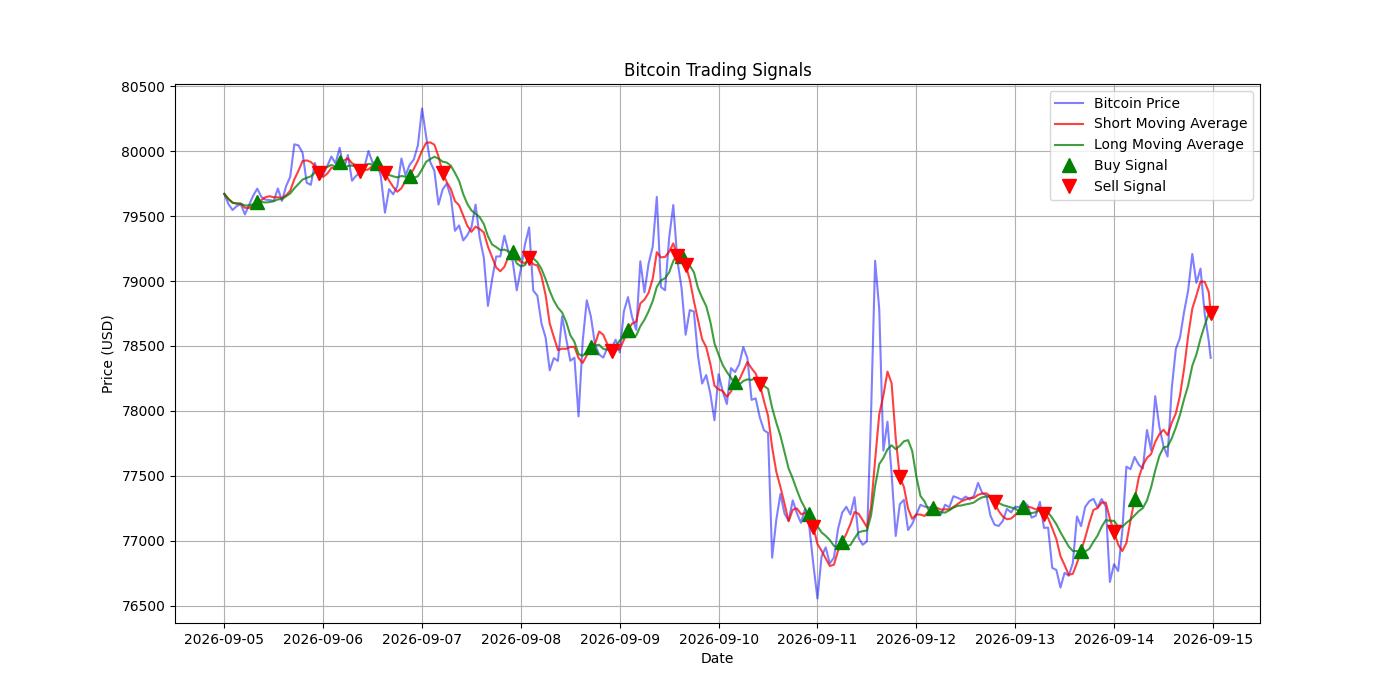 Bitcoin Trading Signals  [URL]  For Full Data 2026-09-15 00:33:36  $BTC #Bitcoin #Blockchain  #TradingSignlas