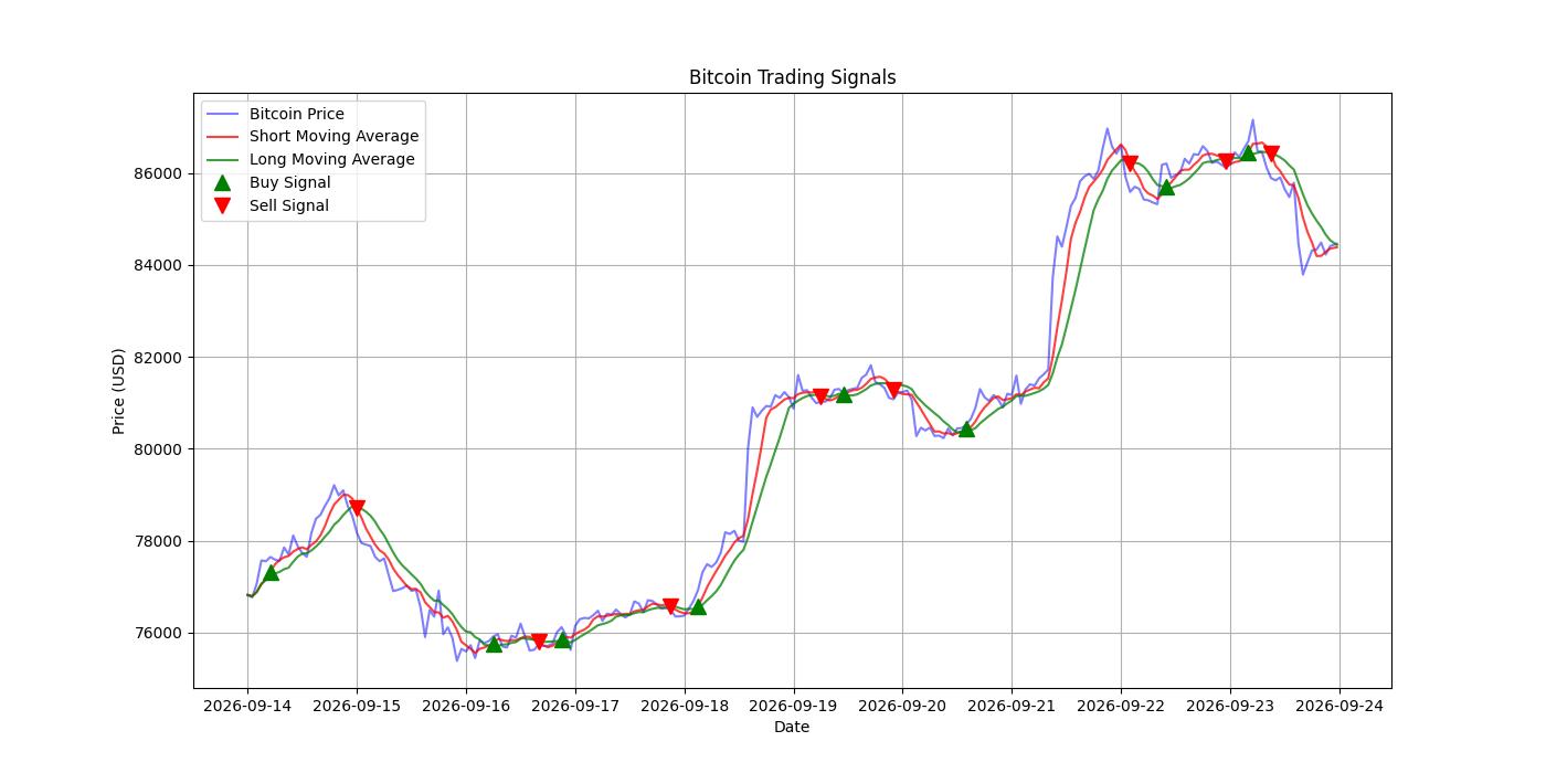 Bitcoin Trading Signals  [URL]  For Full Data 2026-09-24 00:34:21  $BTC #Bitcoin #Blockchain  #TradingSignlas