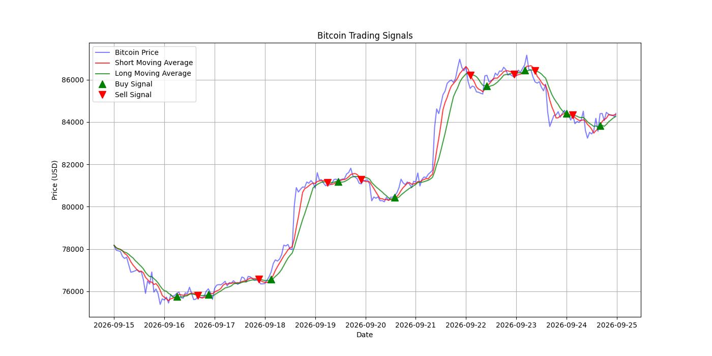 Bitcoin Trading Signals  [URL]  For Full Data 2026-09-25 00:39:14  $BTC #Bitcoin #Blockchain  #TradingSignlas