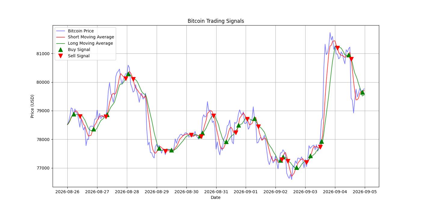 Bitcoin Trading Signals  [URL]  For Full Data 2026-09-05 00:37:40  $BTC #Bitcoin #Blockchain  #TradingSignlas