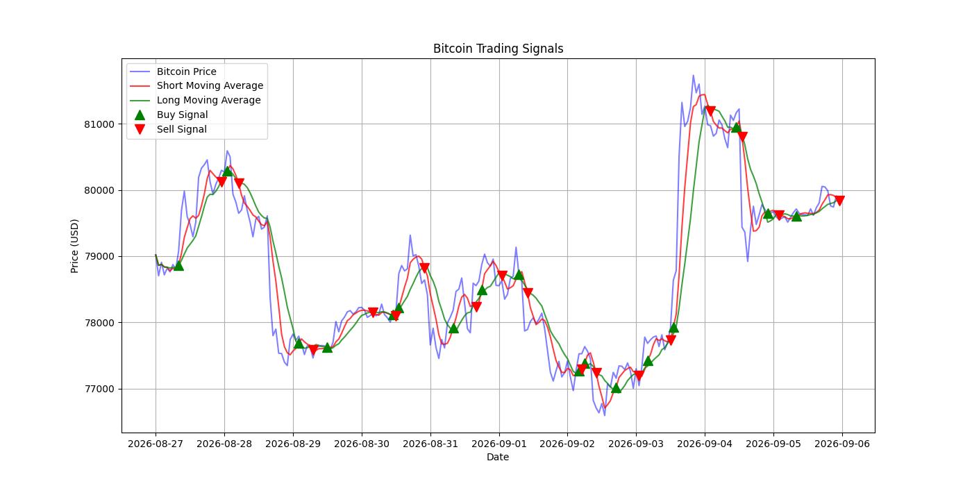 Bitcoin Trading Signals  [URL]  For Full Data 2026-09-06 00:32:14  $BTC #Bitcoin #Blockchain  #TradingSignlas