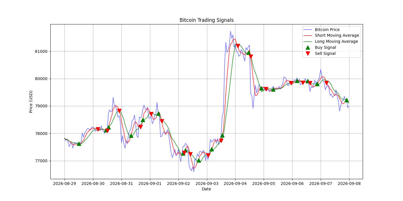 Bitcoin Trading Signals  [URL]  For Full Data 2026-09-08 00:33:14  $BTC #Bitcoin #Blockchain  #TradingSignlas