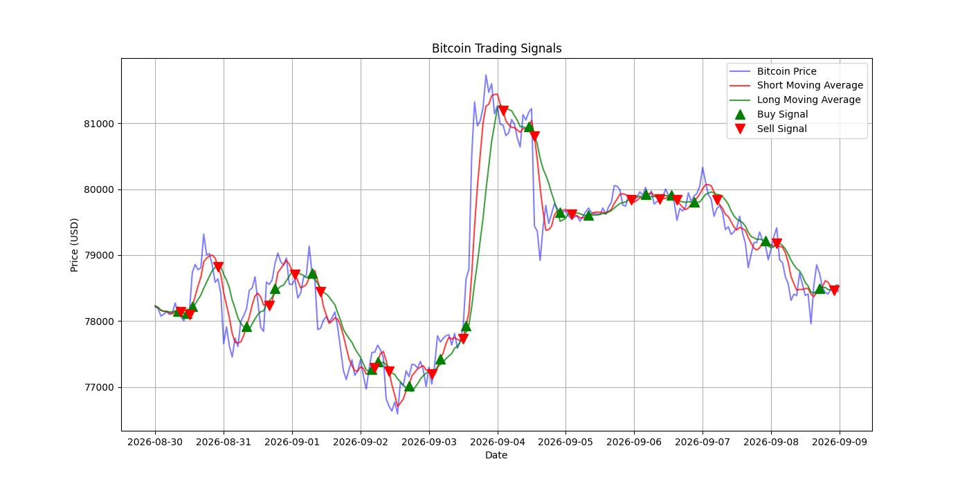 Bitcoin Trading Signals  [URL]  For Full Data 2026-09-09 00:32:26  $BTC #Bitcoin #Blockchain  #TradingSignlas